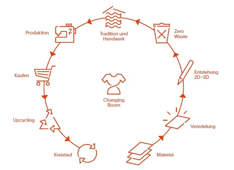Eine Grafik zeigt den Kreislauf nachhaltiger Mode von Materialgewinnung &uuml;ber Design und Produktion bis hin zur Nutzung und Recycling.